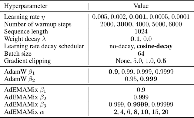 Figure 4 for The AdEMAMix Optimizer: Better, Faster, Older