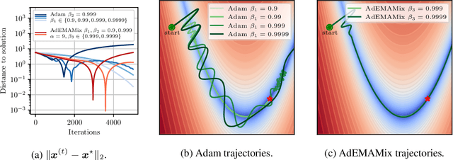 Figure 3 for The AdEMAMix Optimizer: Better, Faster, Older