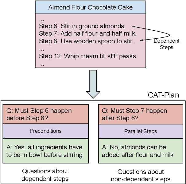 Figure 1 for CaT-BENCH: Benchmarking Language Model Understanding of Causal and Temporal Dependencies in Plans