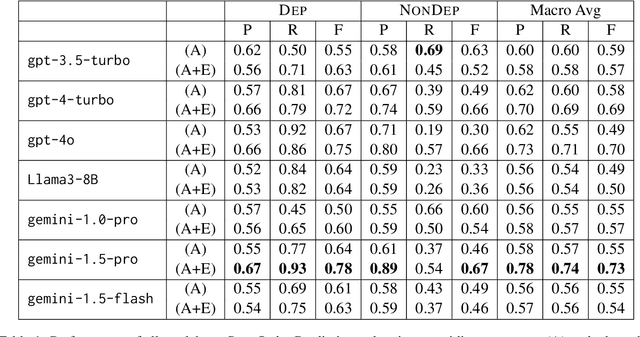 Figure 2 for CaT-BENCH: Benchmarking Language Model Understanding of Causal and Temporal Dependencies in Plans