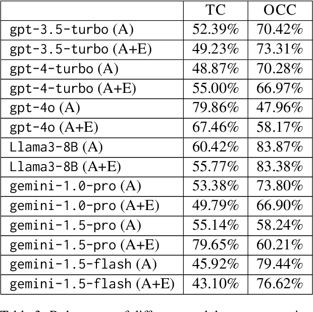 Figure 4 for CaT-BENCH: Benchmarking Language Model Understanding of Causal and Temporal Dependencies in Plans