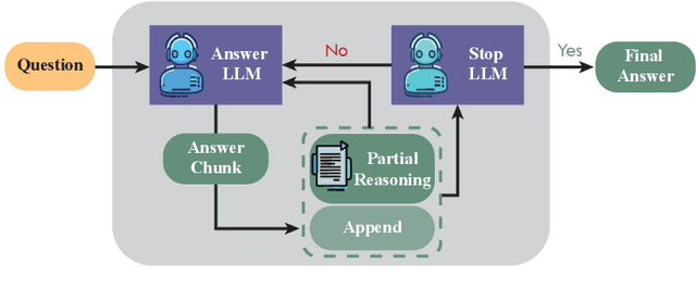 Figure 1 for Flow-DPO: Improving LLM Mathematical Reasoning through Online Multi-Agent Learning