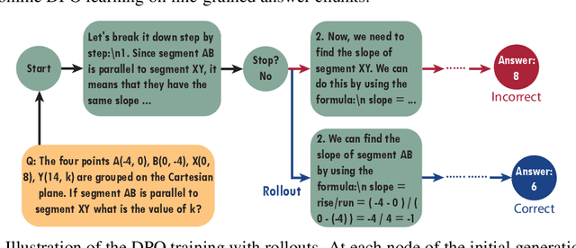 Figure 3 for Flow-DPO: Improving LLM Mathematical Reasoning through Online Multi-Agent Learning