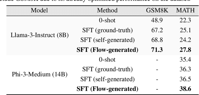Figure 2 for Flow-DPO: Improving LLM Mathematical Reasoning through Online Multi-Agent Learning