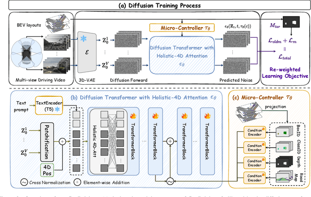Figure 3 for Seeing Beyond Views: Multi-View Driving Scene Video Generation with Holistic Attention
