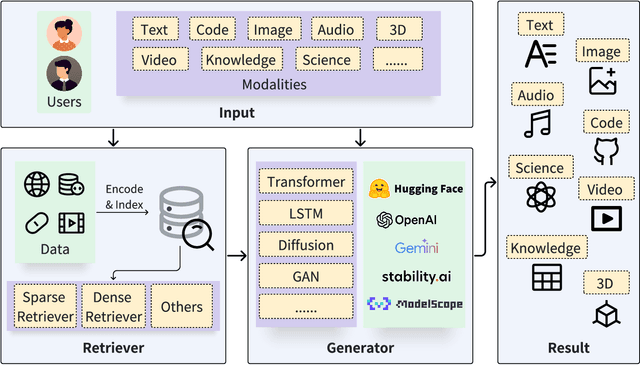 Figure 1 for Retrieval-Augmented Generation for AI-Generated Content: A Survey