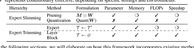 Figure 2 for Demystifying the Compression of Mixture-of-Experts Through a Unified Framework