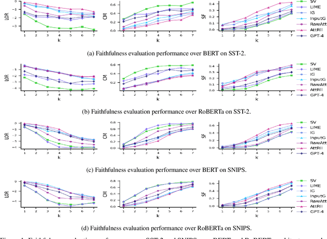 Figure 1 for Does Faithfulness Conflict with Plausibility? An Empirical Study in Explainable AI across NLP Tasks