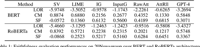 Figure 2 for Does Faithfulness Conflict with Plausibility? An Empirical Study in Explainable AI across NLP Tasks