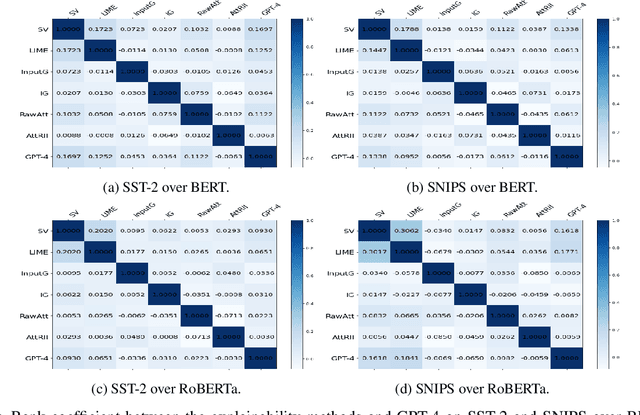 Figure 3 for Does Faithfulness Conflict with Plausibility? An Empirical Study in Explainable AI across NLP Tasks