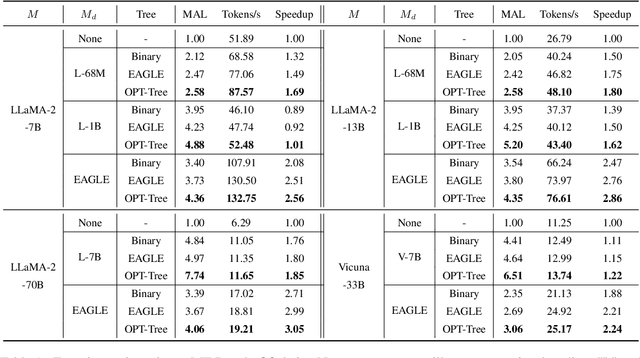 Figure 2 for OPT-Tree: Speculative Decoding with Adaptive Draft Tree Structure