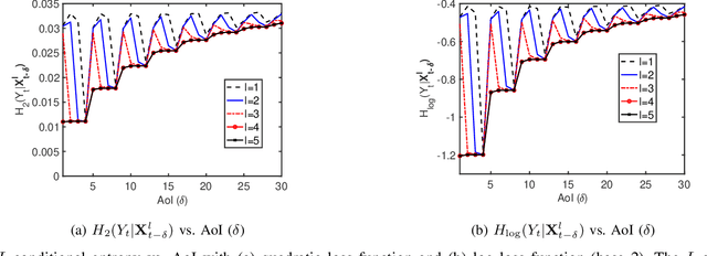 Figure 2 for On the Monotonicity of Information Aging