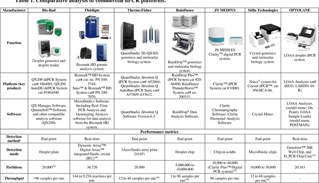 Figure 2 for Artificial Intelligence Enhanced Digital Nucleic Acid Amplification Testing for Precision Medicine and Molecular Diagnostics