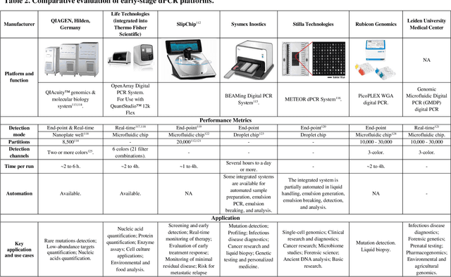 Figure 4 for Artificial Intelligence Enhanced Digital Nucleic Acid Amplification Testing for Precision Medicine and Molecular Diagnostics