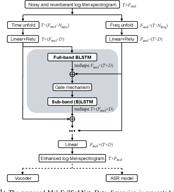 Figure 1 for Mel-FullSubNet: Mel-Spectrogram Enhancement for Improving Both Speech Quality and ASR