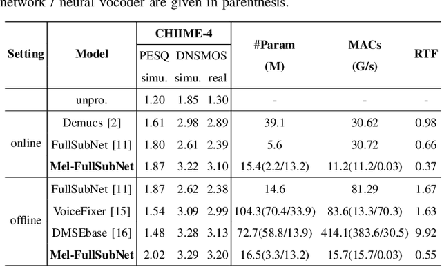 Figure 3 for Mel-FullSubNet: Mel-Spectrogram Enhancement for Improving Both Speech Quality and ASR
