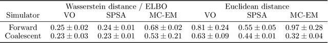 Figure 2 for Variational methods for Learning Multilevel Genetic Algorithms using the Kantorovich Monad