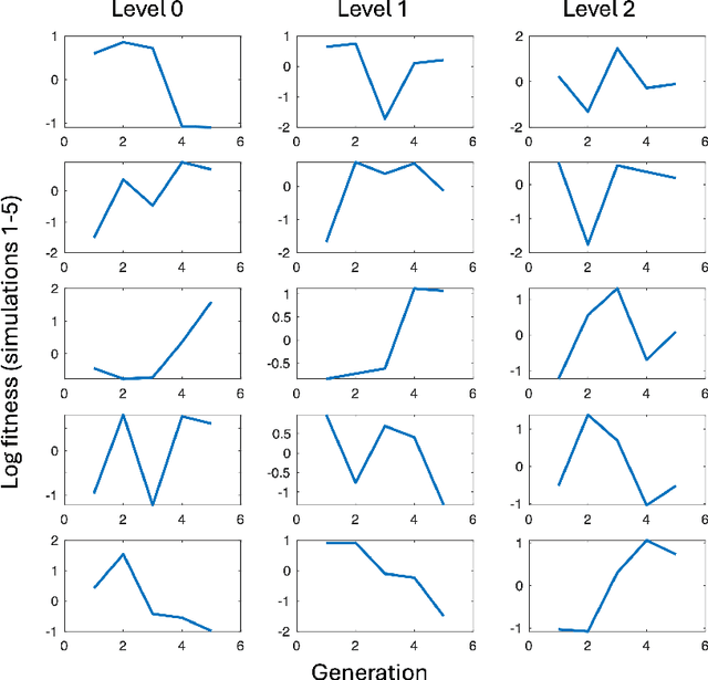 Figure 4 for Variational methods for Learning Multilevel Genetic Algorithms using the Kantorovich Monad