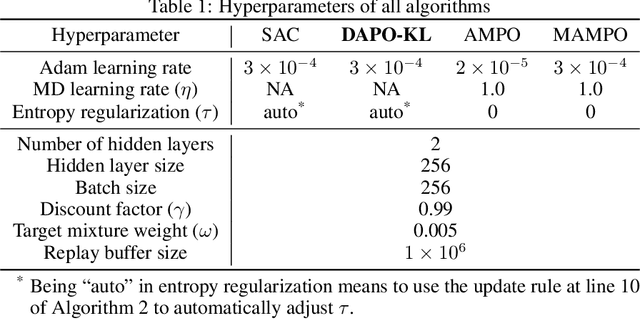 Figure 2 for Dual Approximation Policy Optimization