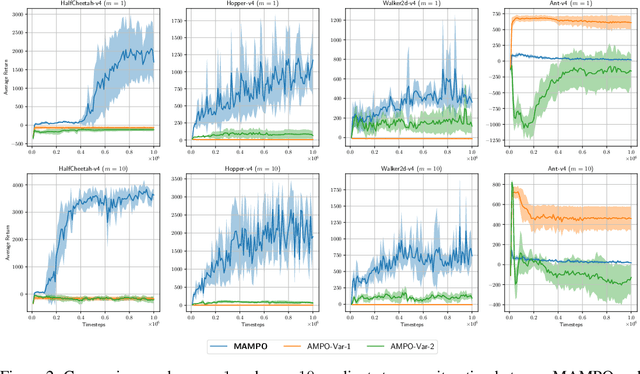 Figure 3 for Dual Approximation Policy Optimization