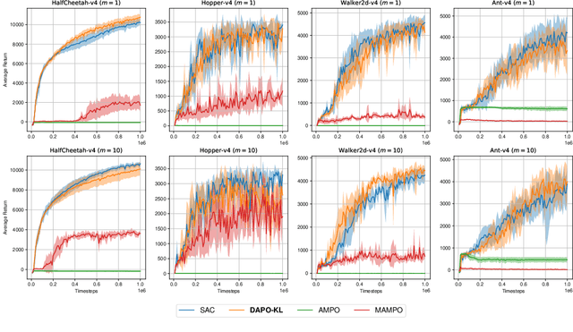 Figure 1 for Dual Approximation Policy Optimization