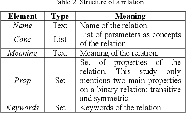 Figure 2 for Ontology-based Solution for Building an Intelligent Searching System on Traffic Law Documents