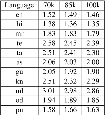 Figure 4 for Pretraining Data and Tokenizer for Indic LLM