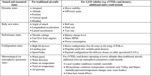 Figure 2 for Autonomous Advanced Aerial Mobility -- An End-to-end Autonomy Framework for UAVs and Beyond