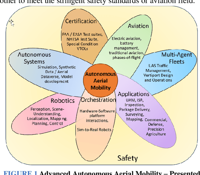 Figure 1 for Autonomous Advanced Aerial Mobility -- An End-to-end Autonomy Framework for UAVs and Beyond