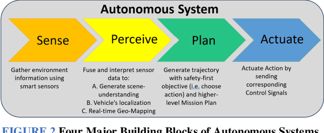 Figure 3 for Autonomous Advanced Aerial Mobility -- An End-to-end Autonomy Framework for UAVs and Beyond