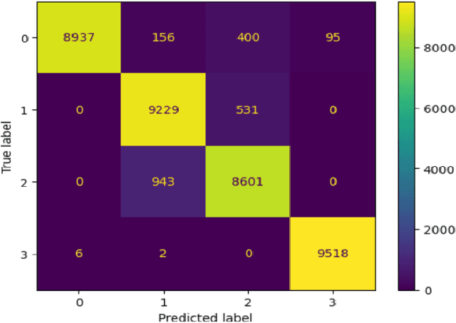 Figure 4 for GNSS/GPS Spoofing and Jamming Identification Using Machine Learning and Deep Learning