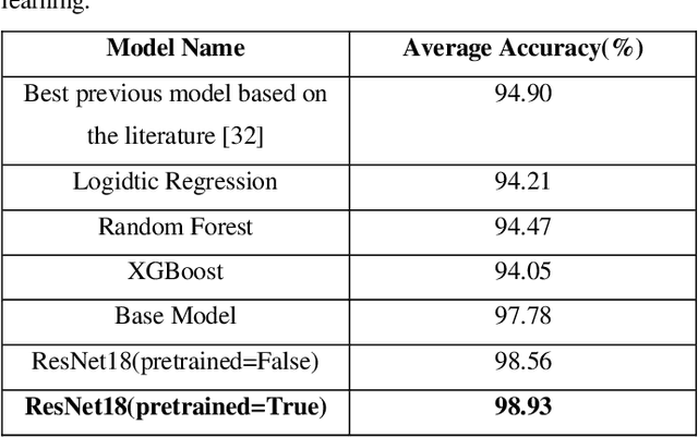 Figure 2 for GNSS/GPS Spoofing and Jamming Identification Using Machine Learning and Deep Learning