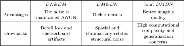 Figure 1 for How to Best Combine Demosaicing and Denoising?