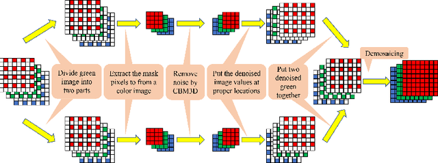 Figure 3 for How to Best Combine Demosaicing and Denoising?