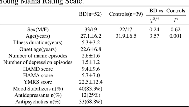 Figure 2 for A Bi-Pyramid Multimodal Fusion Method for the Diagnosis of Bipolar Disorders