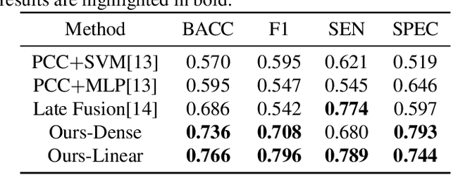 Figure 4 for A Bi-Pyramid Multimodal Fusion Method for the Diagnosis of Bipolar Disorders