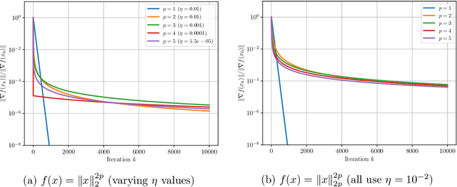 Figure 1 for Non-Uniform Smoothness for Gradient Descent