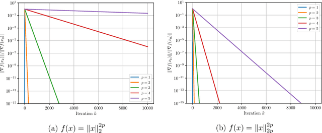 Figure 2 for Non-Uniform Smoothness for Gradient Descent