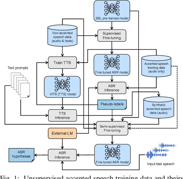 Figure 1 for Improving Accented Speech Recognition using Data Augmentation based on Unsupervised Text-to-Speech Synthesis