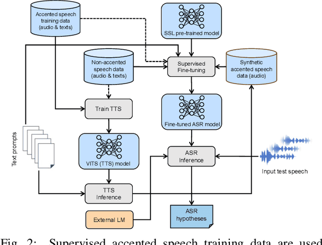 Figure 2 for Improving Accented Speech Recognition using Data Augmentation based on Unsupervised Text-to-Speech Synthesis