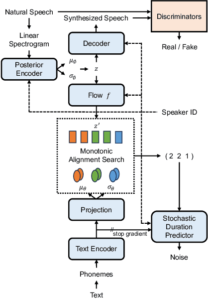 Figure 3 for Improving Accented Speech Recognition using Data Augmentation based on Unsupervised Text-to-Speech Synthesis