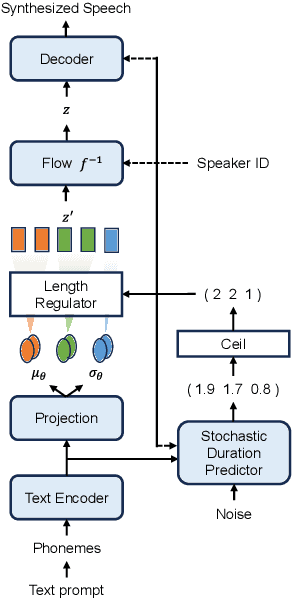 Figure 4 for Improving Accented Speech Recognition using Data Augmentation based on Unsupervised Text-to-Speech Synthesis