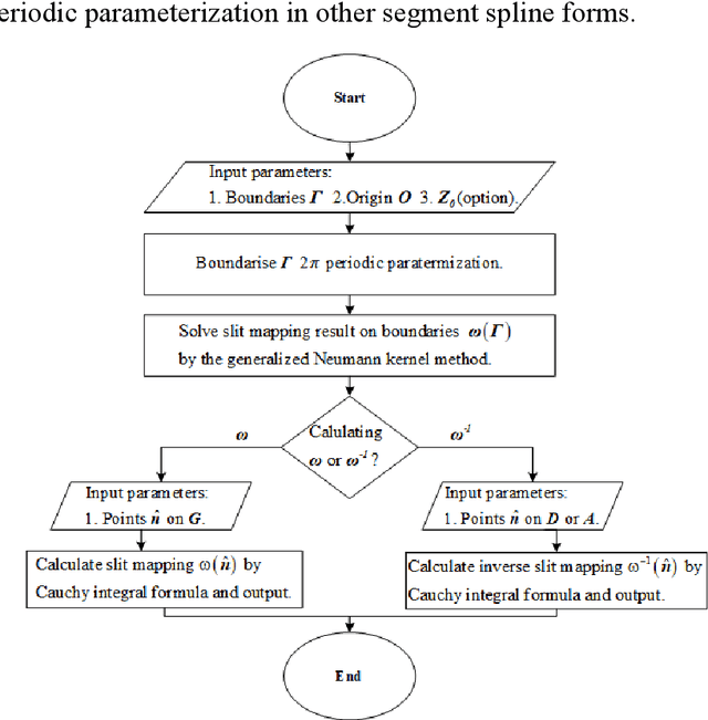 Figure 4 for Spiral Complete Coverage Path Planning Based on Conformal Slit Mapping in Multi-connected Domains