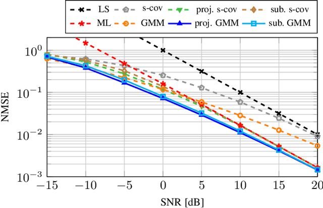 Figure 1 for Data-Aided Channel Estimation Utilizing Gaussian Mixture Models