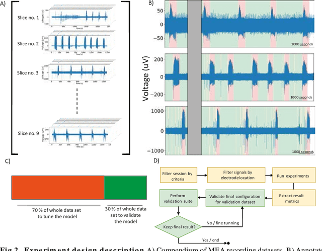 Figure 4 for Semantic segmentation for recognition of epileptiform patterns recorded via Microelectrode Arrays in vitro