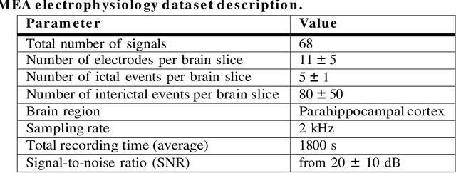 Figure 1 for Semantic segmentation for recognition of epileptiform patterns recorded via Microelectrode Arrays in vitro