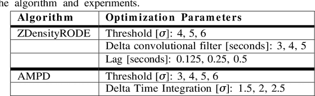 Figure 3 for Semantic segmentation for recognition of epileptiform patterns recorded via Microelectrode Arrays in vitro