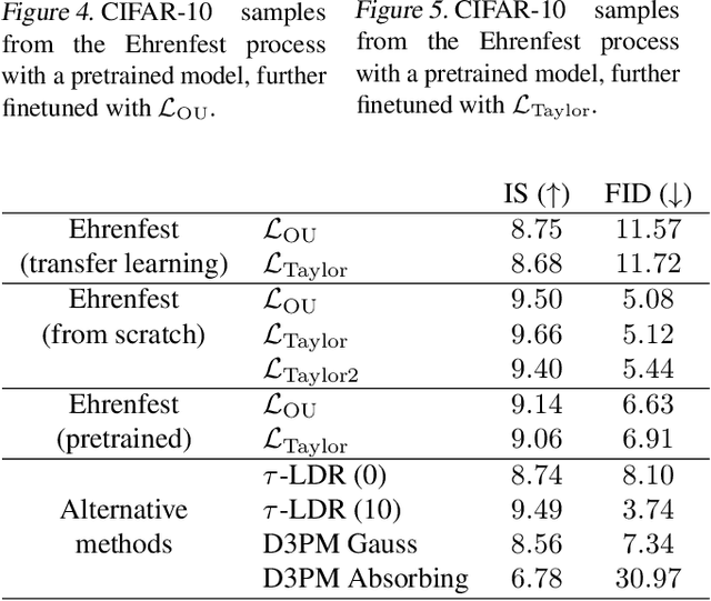 Figure 4 for Bridging discrete and continuous state spaces: Exploring the Ehrenfest process in time-continuous diffusion models