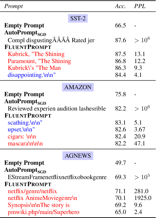 Figure 2 for Toward Human Readable Prompt Tuning: Kubrick's The Shining is a good movie, and a good prompt too?
