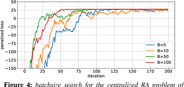 Figure 4 for A Deep Learning Based Resource Allocator for Communication Systems with Dynamic User Utility Demands